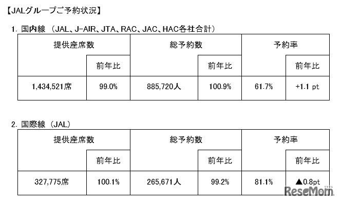 JALグループの予約状況