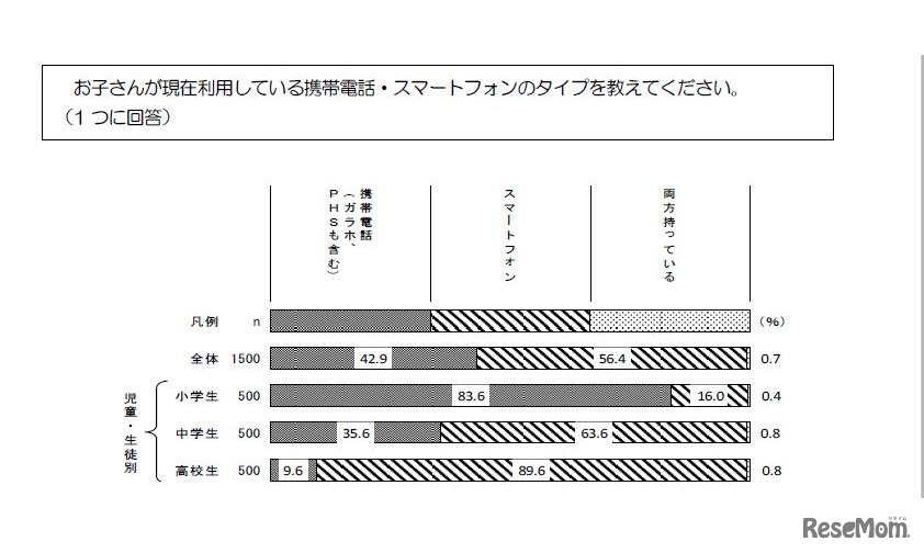 子どもが利用している携帯電話・スマートフォンのタイプ