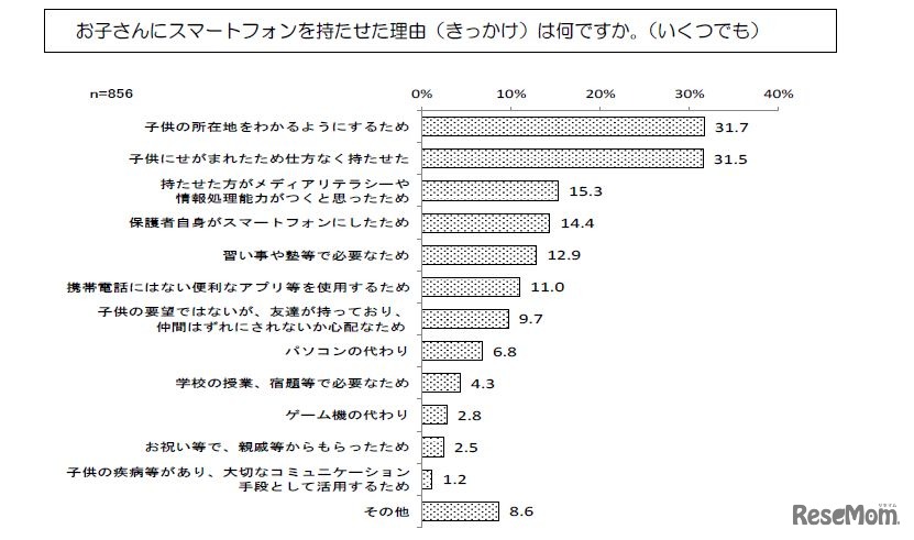子どもにスマートフォンを持たせた理由