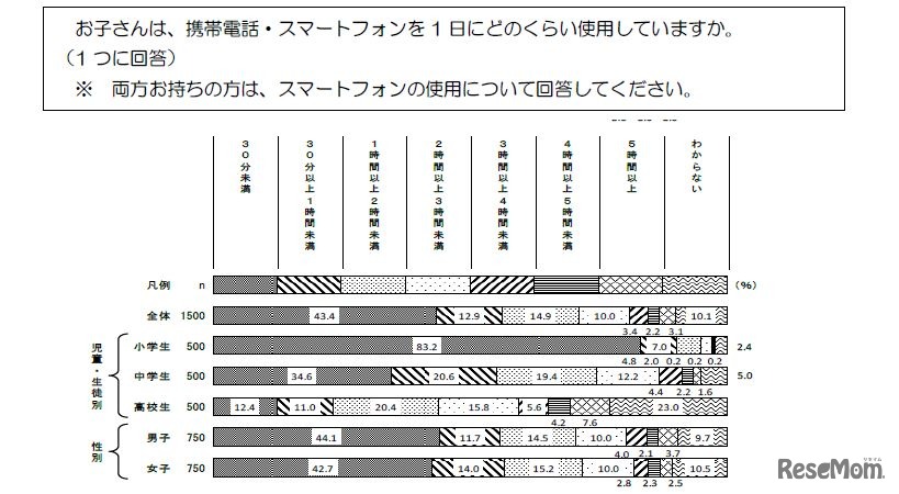 携帯電話・スマートフォンの1日の利用時間