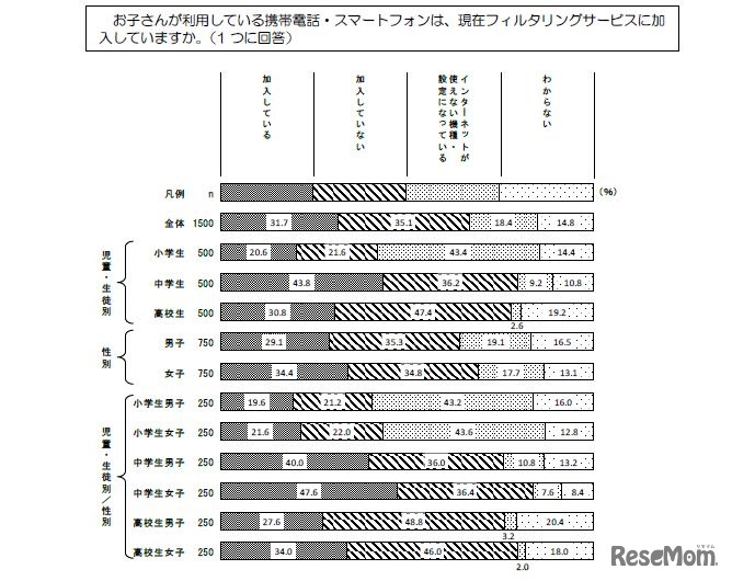 フィルタリングサービスの加入