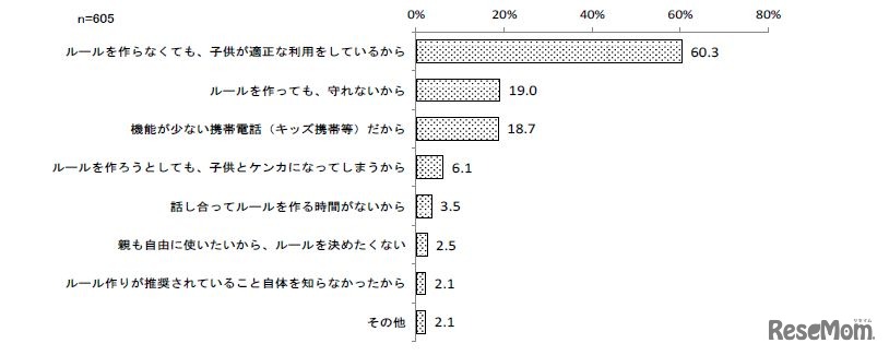 ルールを作っていない理由