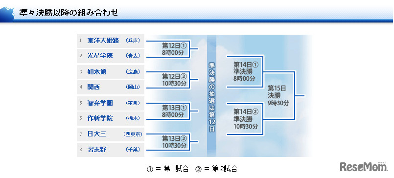 asahi.com「準々決勝以降の組み合わせ」
