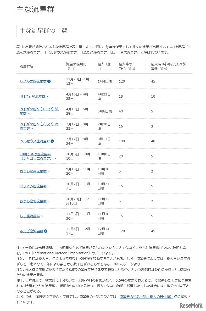 国立天文台　おもな流星群の一覧　出典：自然科学研究機構国立天文台Webサイト