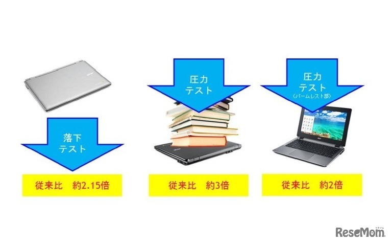 堅牢性能を強化