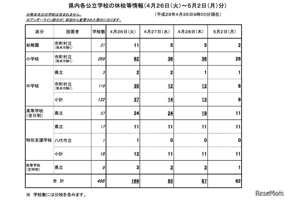 熊本県内各公立学校の休校情報（4月26日9時現在）