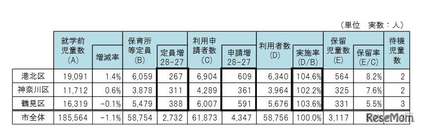 北部３区における保育所などの利用状況