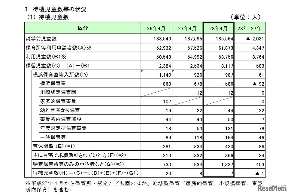 待機児童数などの状況