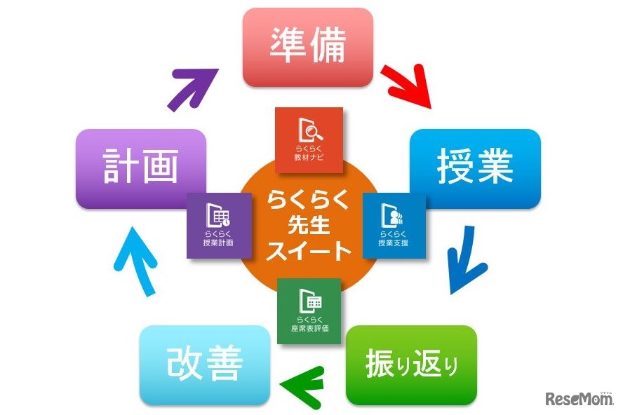 「らくらく先生スイート」により、先生のICTを活用した授業づくりをトータルに支援するイメージ図