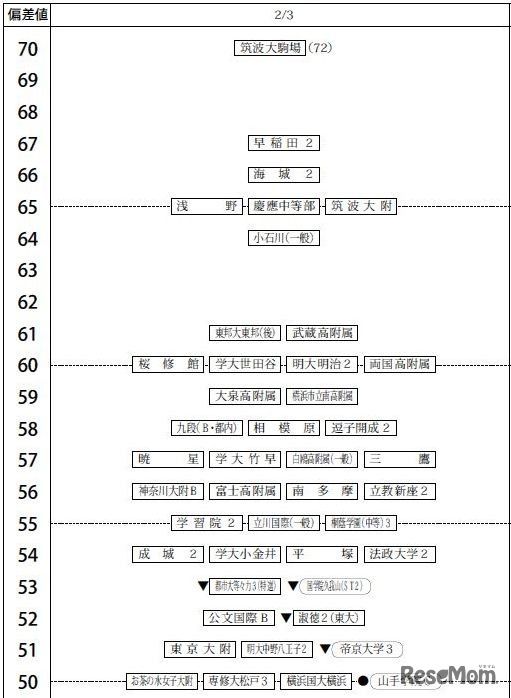 偏差値一覧（2月3日・男子）