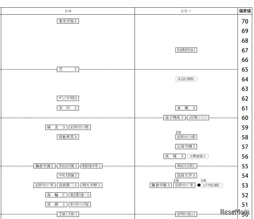 偏差値一覧（2月4日～・男子）