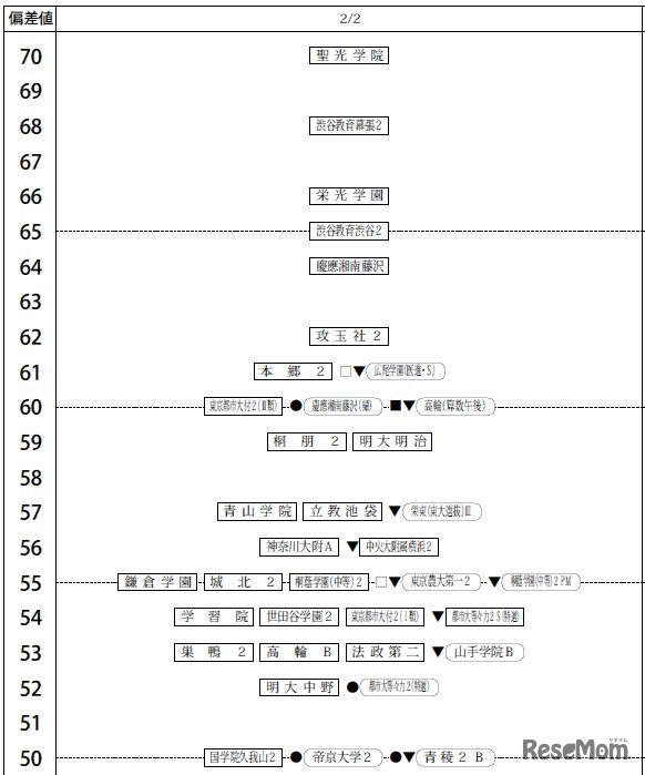 偏差値一覧（2月2日・男子）