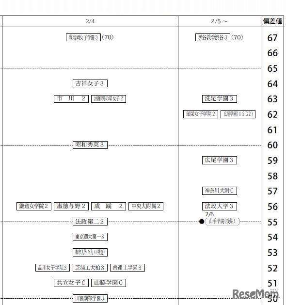 偏差値一覧（2月4日～・女子）