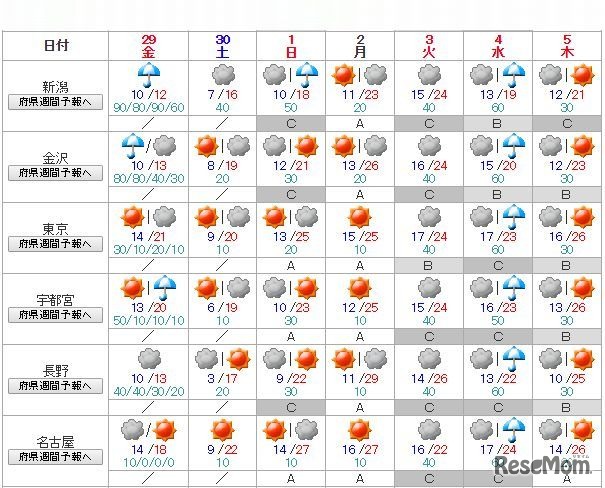 週間天気予報（新潟、金沢、東京、宇都宮、長野、名古屋）