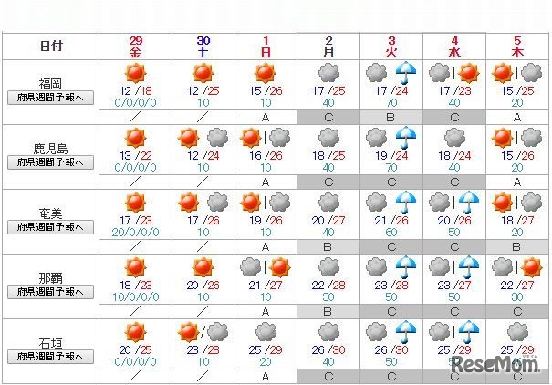週間天気予報（九州、奄美、那覇、石垣）
