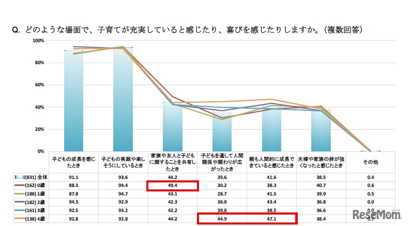 どのような場面で、子育てが充実していると感じたり、喜びを感じたりするか