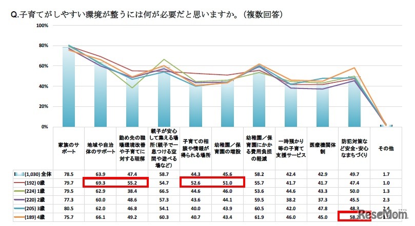 子育てがしやすい環境が整うには何が必要だと思うか