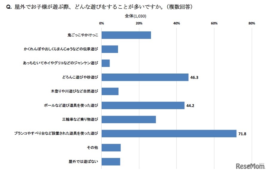 屋外で子どもが遊ぶ際、どんな遊びをすることが多いか