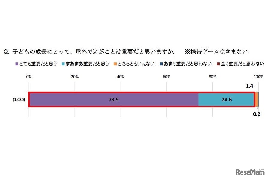 子どもの成長にとって、屋外で遊ぶことは重要だと思うか
