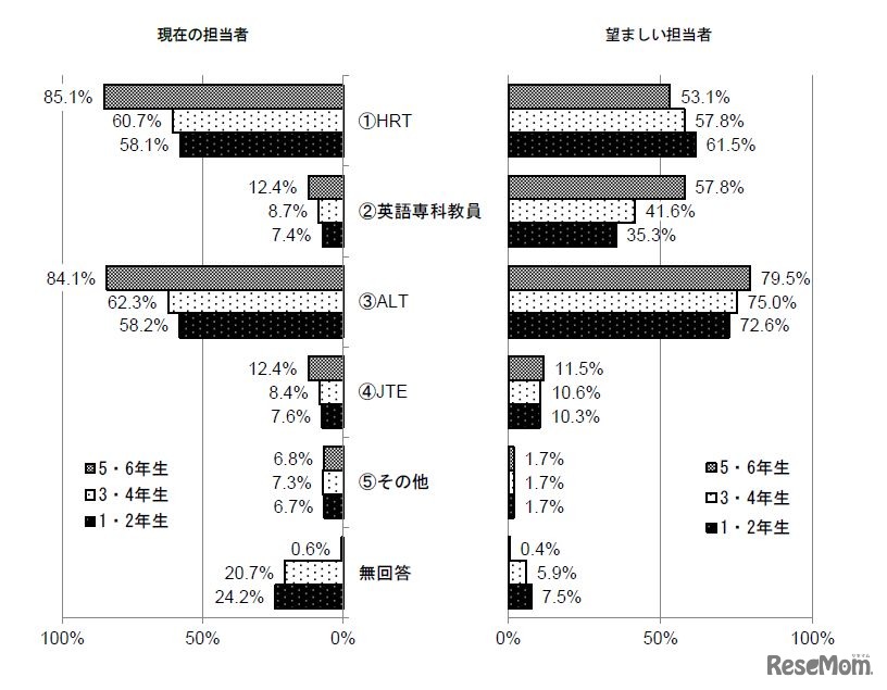 外国語活動の担当者　提供：英語教育研究センター