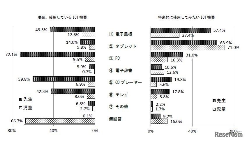 デジタル教材の使用　提供：英語教育研究センター