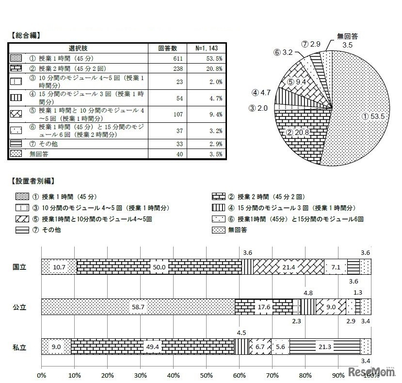外国語活動が教科化された場合の1週間あたりの時間および形態　提供：英語教育研究センター