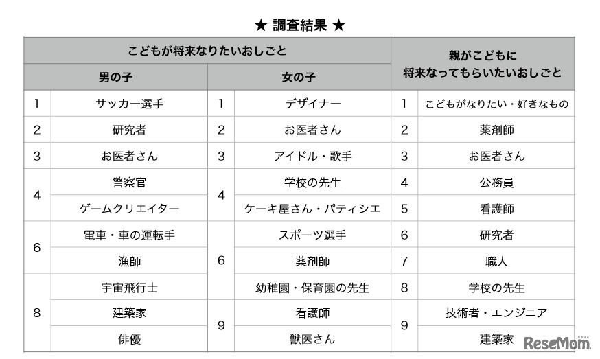 「子どもの将来のお仕事に関する意識調査」結果