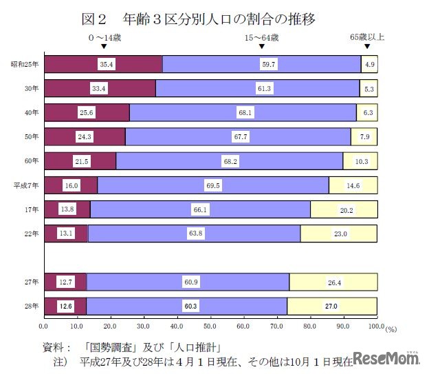 年齢3区分別人口の割合の推移