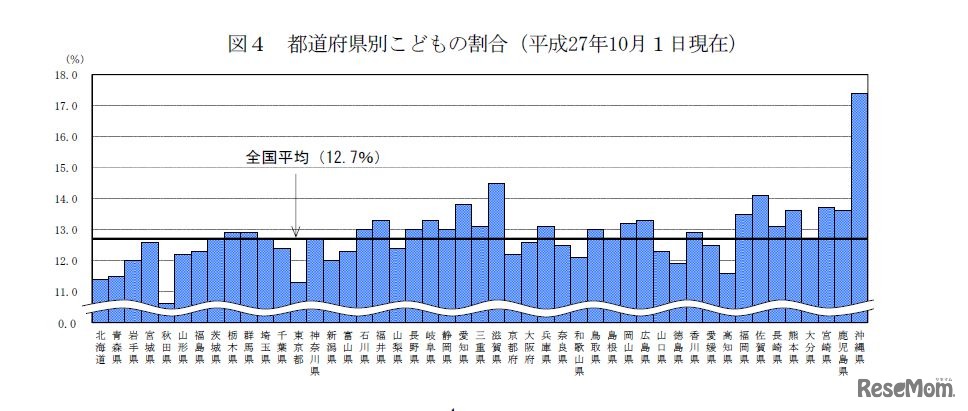 都道府県別子どもの割合
