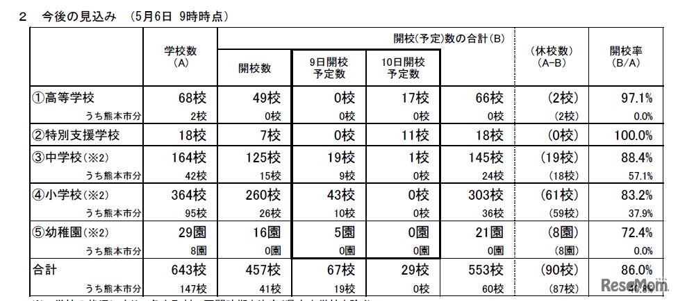 熊本県内の公立学校の再開状況