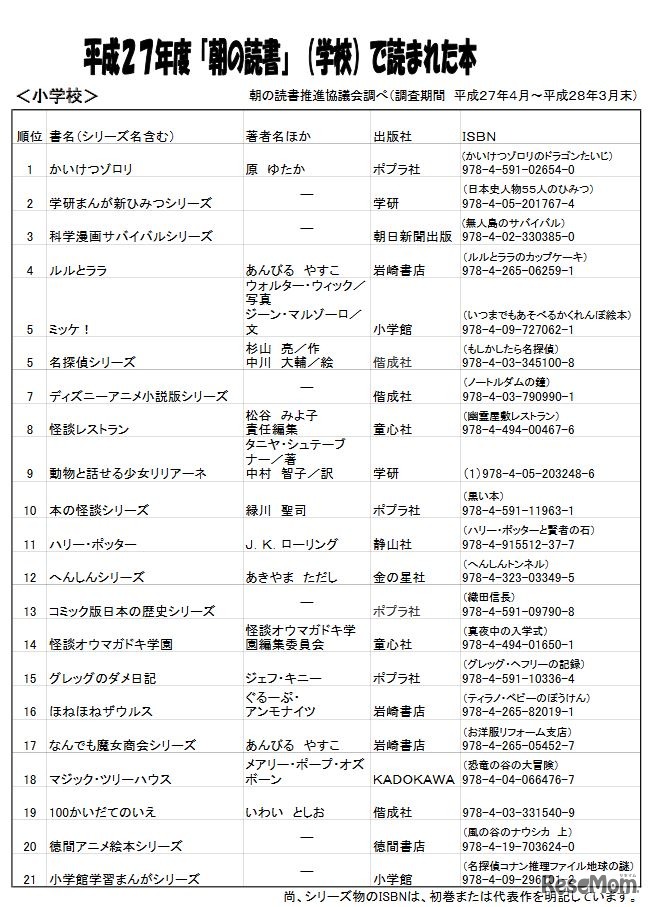 小学生の「朝の読書」人気本ランキング