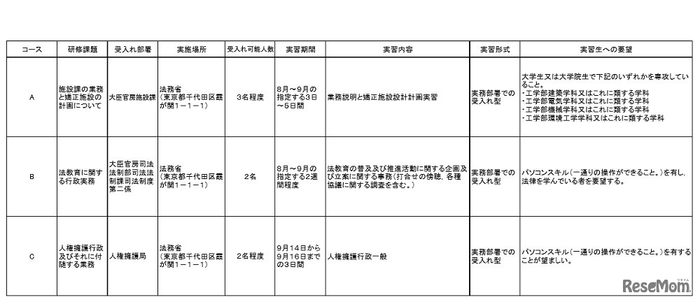 平成28年度法務省インターンシップ実習期間・内容一覧