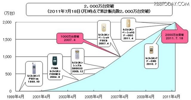 らくらくホンシリーズの累計販売台数推移