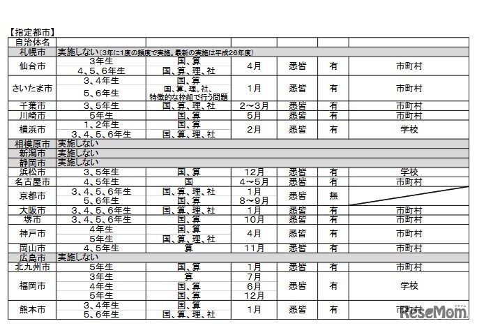 平成28年度実施予定の指定都市による独自の学力調査（小学校）