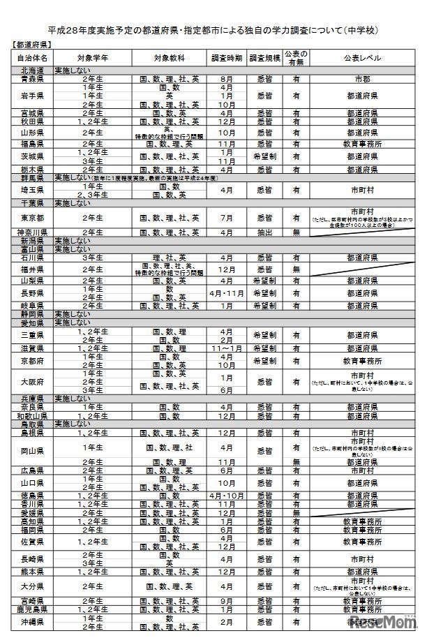平成28年度実施予定の都道府県による独自の学力調査（中学校）