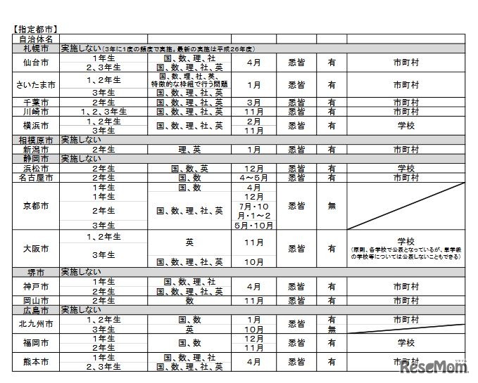 平成28年度実施予定の指定都市による独自の学力調査（中学校）