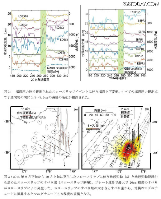 回収された圧力計記録から上下地殻変動を抽出した結果、これまで陸上の観測網から推定されていたよりもプレート境界の浅い部分までスロースリップ域が分布することがわかった（画像はプレスリリースより）