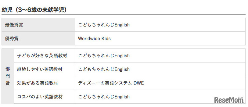 イード・アワード2016「子ども英語教材」幼児の結果
