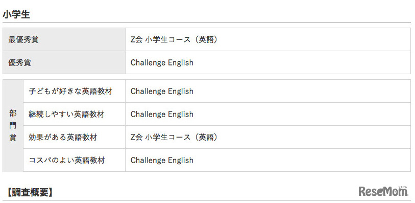 イード・アワード2016「子ども英語教材」小学生の結果