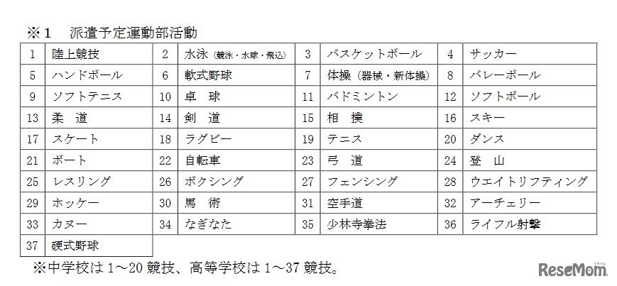 派遣対象運動部