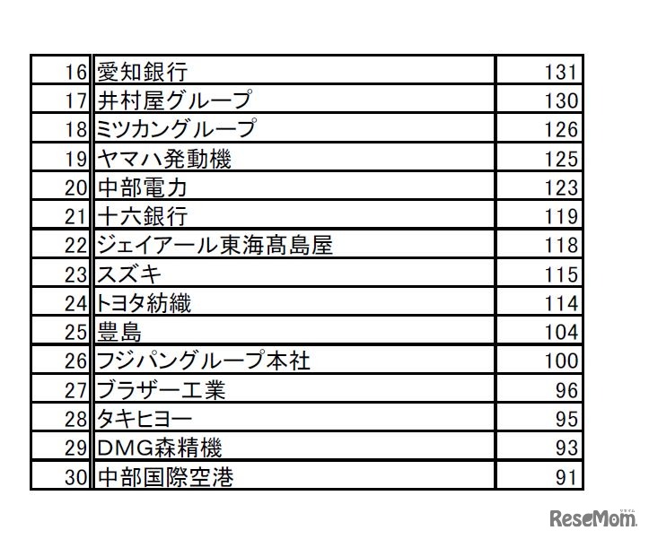 「2017年卒マイナビ大学生就職企業人気ランキング」本社所在地域別ランキング＜東海・北陸＞16位～30位