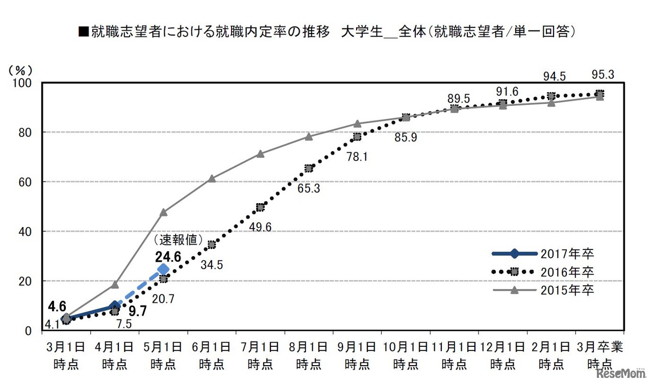 2017年卒大学生、すでに4人に1人が内定…リクルート就職調査5/1速報版