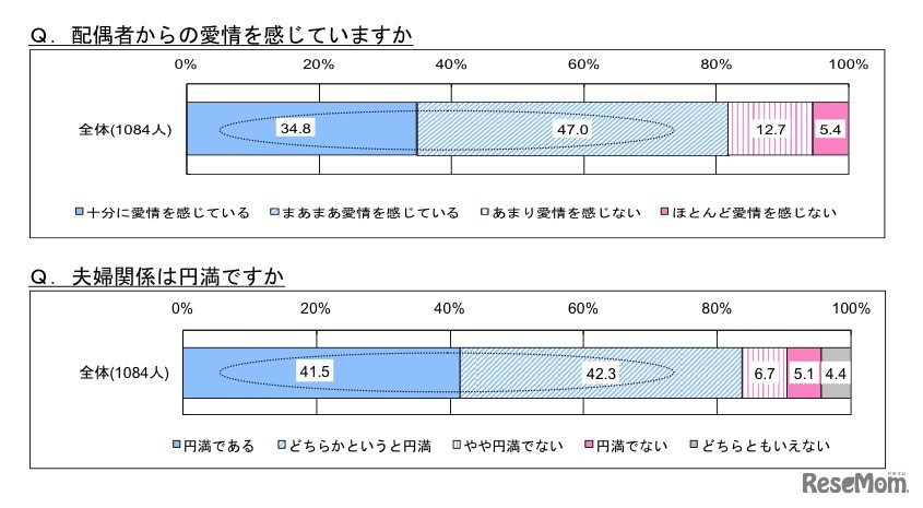 配偶者からの愛情を感じていますか