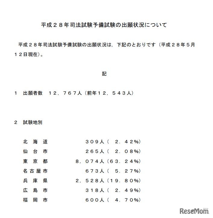 司法試験予備試験の出願状況