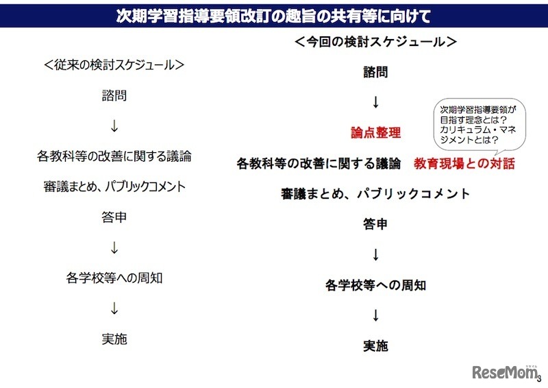 次期学習指導要領改訂の趣旨の共有等に向けて