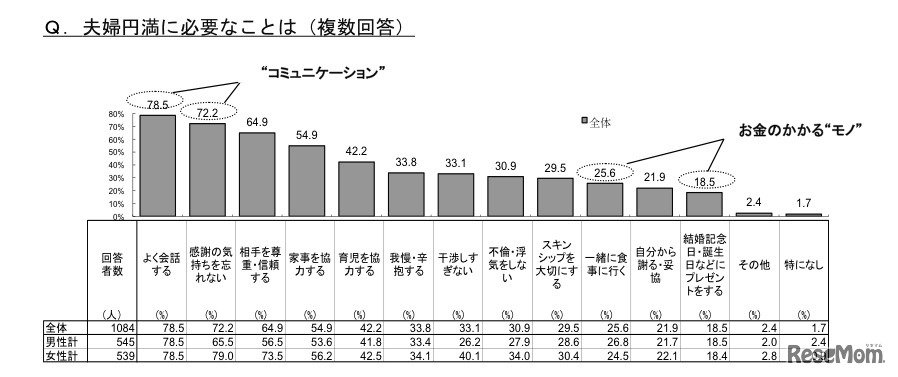 夫婦円満に必要なことは（複数回答）