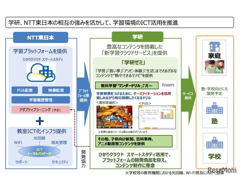 学研・NTT東日本が相互の強みを活かして、学習環境のICT活用を推進