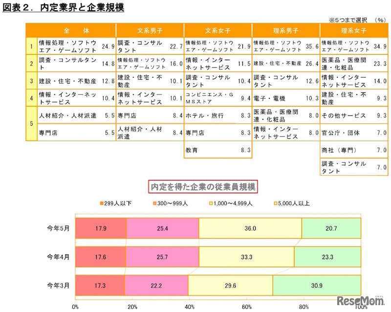 内定業界と企業規模