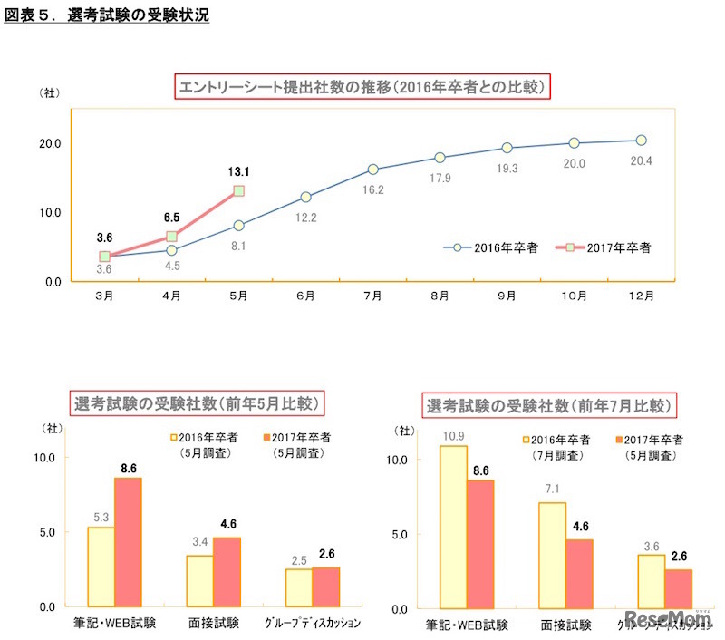 選考試験の受験状況