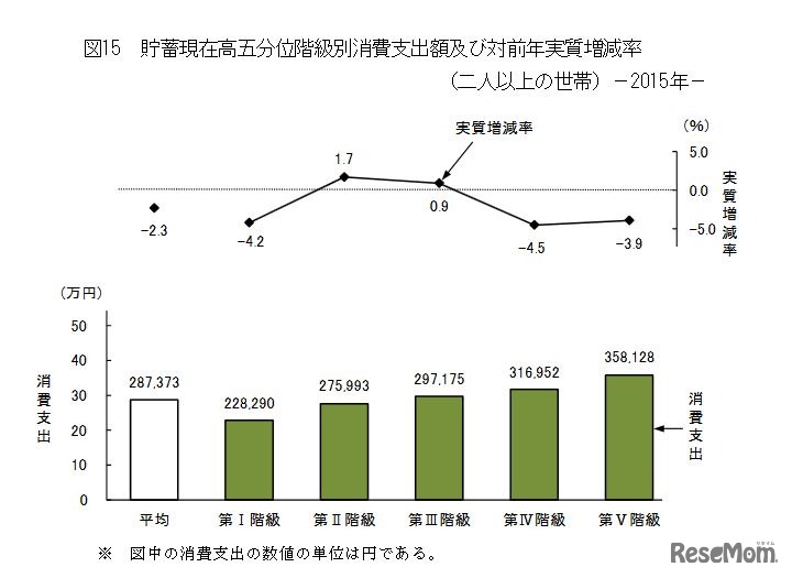 貯蓄現在高五分位階級別消費支出額と対前年実質増減率